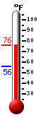 Currently: 74.1, Max: 74.5, Min: 55.9