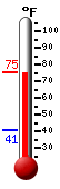 Currently: 74.7, Max: 75.2, Min: 41.0