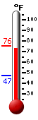 Currently: 74.8, Max: 75.2, Min: 47.1