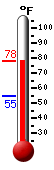 Currently: 75.2, Max: 75.7, Min: 54.6