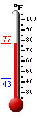 Currently: 75.5, Max: 76.0, Min: 43.2