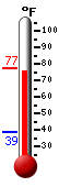 Currently: 76.0, Max: 77.2, Min: 38.6
