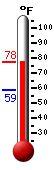 Currently: 76.2, Max: 76.2, Min: 59.0