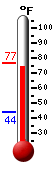 Currently: 76.3, Max: 76.3, Min: 44.3