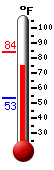 Currently: 76.5, Max: 84.0, Min: 53.3
