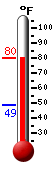 Currently: 76.6, Max: 76.6, Min: 48.9