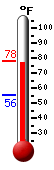 Currently: 76.8, Max: 78.0, Min: 55.5