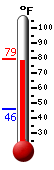 Currently: 77.1, Max: 77.7, Min: 46.1