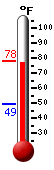 Currently: 77.4, Max: 77.5, Min: 49.1
