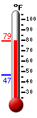 Currently: 77.7, Max: 77.7, Min: 46.9