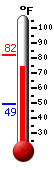 Currently: 78.8, Max: 81.9, Min: 49.1
