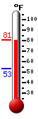 Currently: 78.9, Max: 79.0, Min: 53.3