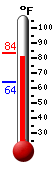 Currently: 80.1, Max: 83.4, Min: 64.1