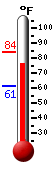 Currently: 80.4, Max: 80.8, Min: 61.4
