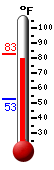 Currently: 80.5, Max: 80.7, Min: 52.6