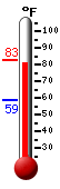 Currently: 80.6, Max: 82.5, Min: 58.7