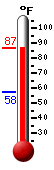 Currently: 82.1, Max: 84.2, Min: 57.6
