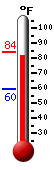 Currently: 82.2, Max: 84.1, Min: 59.5