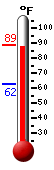 Currently: 87.5, Max: 87.9, Min: 62.4