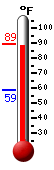 Currently: 88.3, Max: 88.6, Min: 58.7