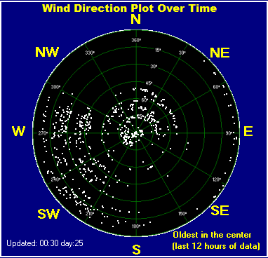 Wind direction plot
